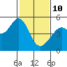Pinole Point tide chart for Tuesday, February 10, 2026