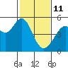 Pinole Point tide chart for Wednesday, February 11, 2026