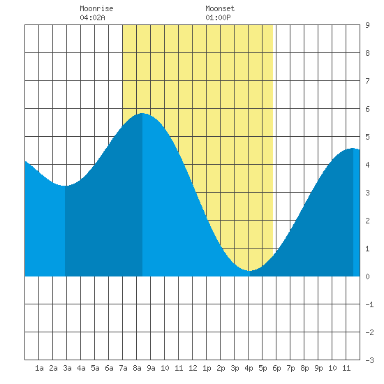 Pinole Point tide chart for Thursday, February 12, 2026