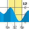 Pinole Point tide chart for Thursday, February 12, 2026