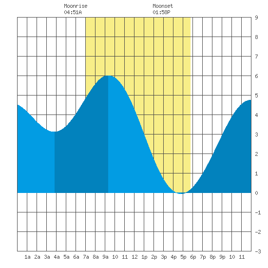 Pinole Point tide chart for Friday, February 13, 2026