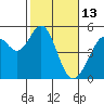 Pinole Point tide chart for Friday, February 13, 2026