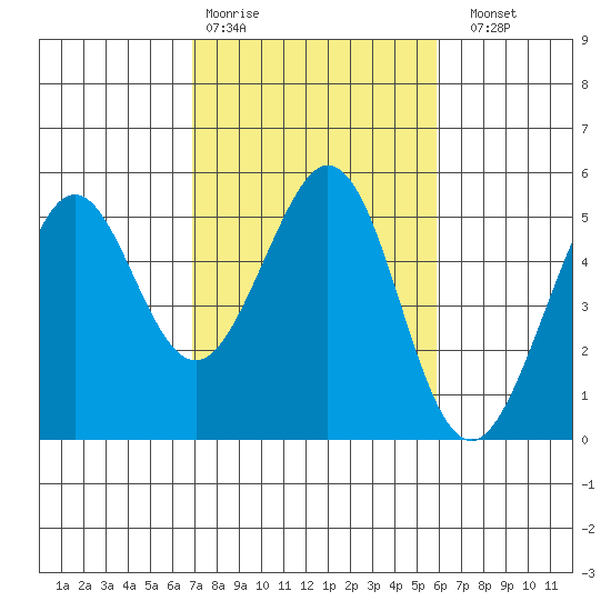 Pinole Point tide chart for Wednesday, February 18, 2026
