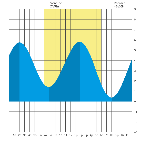 Pinole Point tide chart for Thursday, February 19, 2026