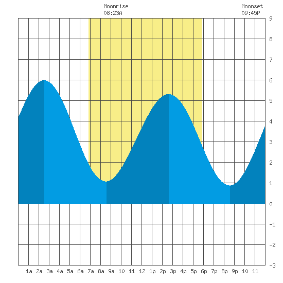 Pinole Point tide chart for Friday, February 20, 2026