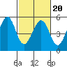 Pinole Point tide chart for Friday, February 20, 2026