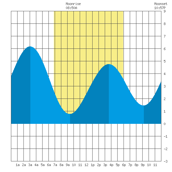 Pinole Point tide chart for Saturday, February 21, 2026
