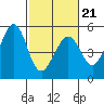 Pinole Point tide chart for Saturday, February 21, 2026