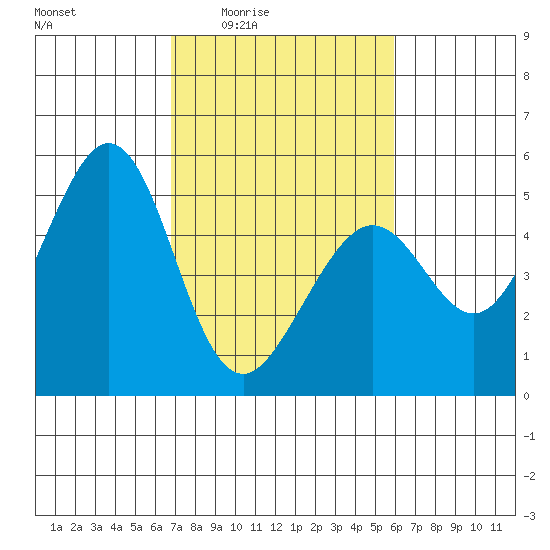 Pinole Point tide chart for Sunday, February 22, 2026