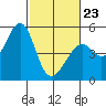 Pinole Point tide chart for Monday, February 23, 2026