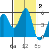 Pinole Point tide chart for Monday, February 2, 2026