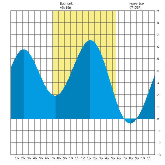Pinole Point tide chart for Tuesday, February 3, 2026