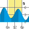 Pinole Point tide chart for Thursday, February 5, 2026
