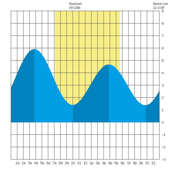 Pinole Point tide chart for Friday, February 6, 2026