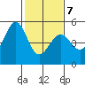 Pinole Point tide chart for Saturday, February 7, 2026