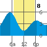 Pinole Point tide chart for Sunday, February 8, 2026
