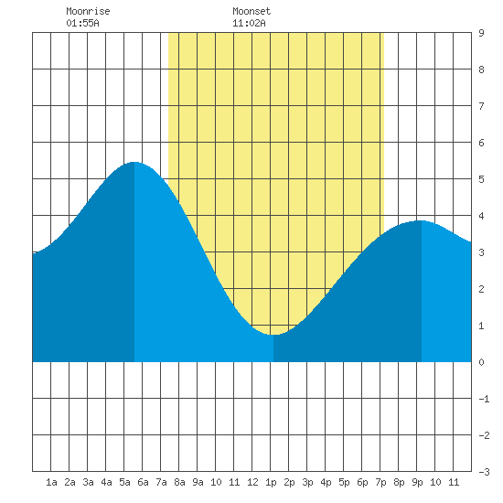 Pinole Point tide chart for Tuesday, March 10, 2026