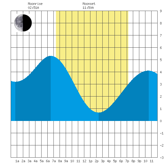 Pinole Point tide chart for Wednesday, March 11, 2026