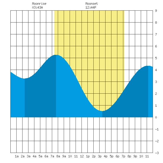 Pinole Point tide chart for Thursday, March 12, 2026