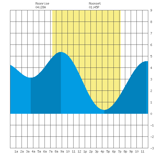 Pinole Point tide chart for Friday, March 13, 2026