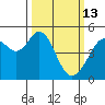 Pinole Point tide chart for Friday, March 13, 2026