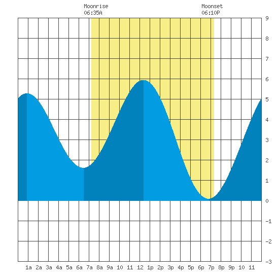 Pinole Point tide chart for Tuesday, March 17, 2026