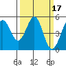 Pinole Point tide chart for Tuesday, March 17, 2026