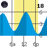 Pinole Point tide chart for Wednesday, March 18, 2026