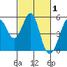 Pinole Point tide chart for Sunday, March 1, 2026