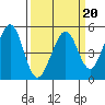 Pinole Point tide chart for Friday, March 20, 2026