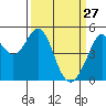 Pinole Point tide chart for Friday, March 27, 2026