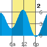 Pinole Point tide chart for Monday, March 2, 2026