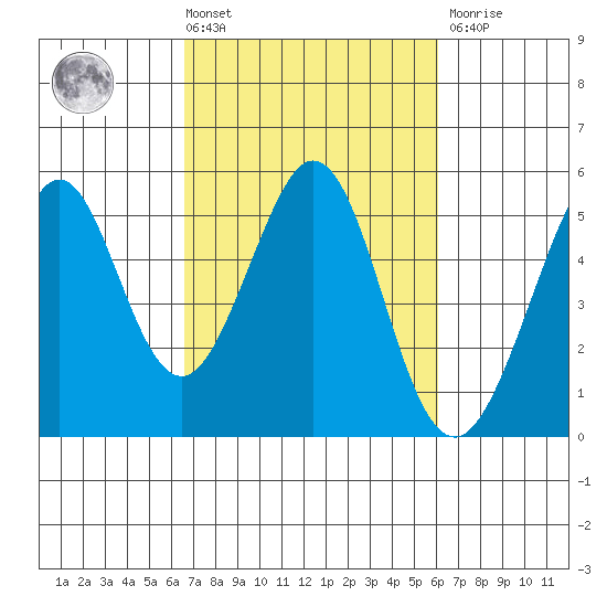 Pinole Point tide chart for Tuesday, March 3, 2026