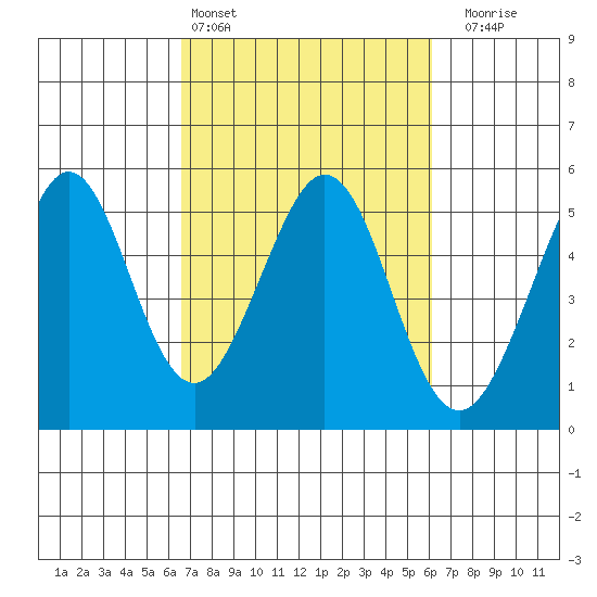Pinole Point tide chart for Wednesday, March 4, 2026
