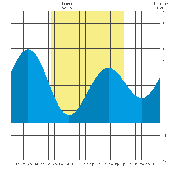 Pinole Point tide chart for Saturday, March 7, 2026