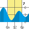 Pinole Point tide chart for Saturday, March 7, 2026
