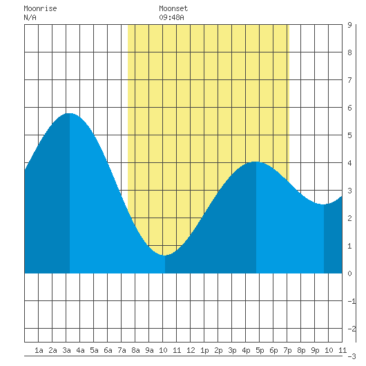 Pinole Point tide chart for Sunday, March 8, 2026