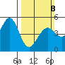 Pinole Point tide chart for Sunday, March 8, 2026
