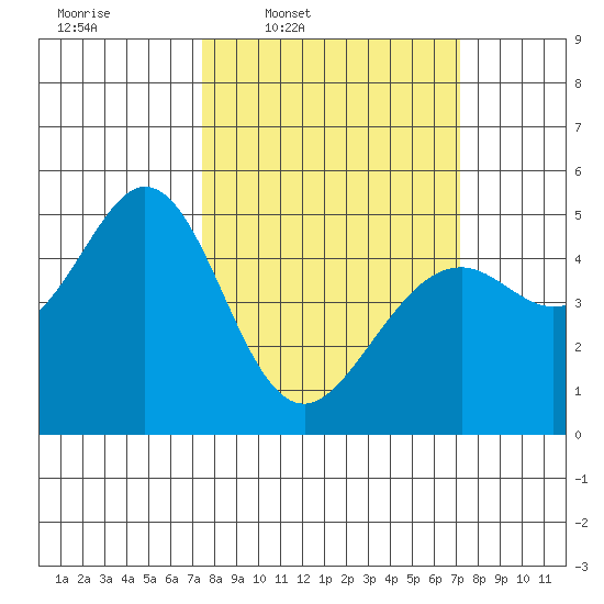 Pinole Point tide chart for Monday, March 9, 2026