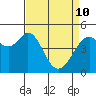 Pinole Point tide chart for Friday, April 10, 2026