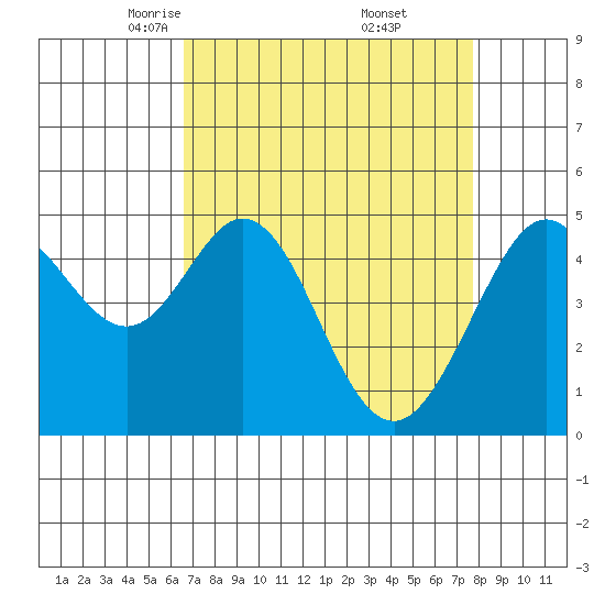 Pinole Point tide chart for Sunday, April 12, 2026