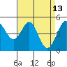 Pinole Point tide chart for Monday, April 13, 2026