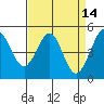 Pinole Point tide chart for Tuesday, April 14, 2026