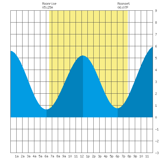 Pinole Point tide chart for Wednesday, April 15, 2026