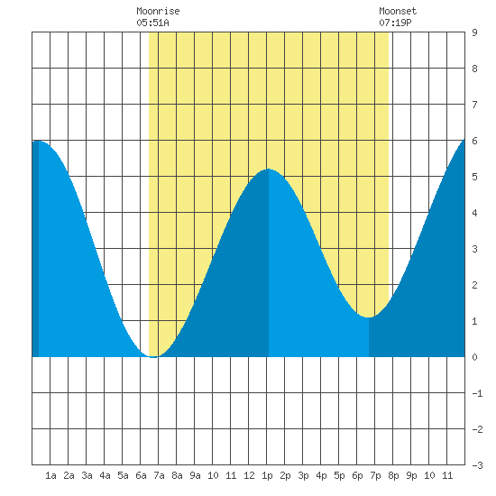 Pinole Point tide chart for Thursday, April 16, 2026