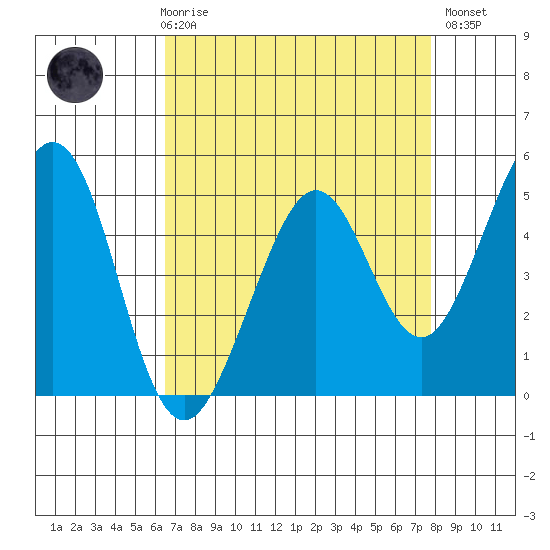 Pinole Point tide chart for Friday, April 17, 2026