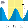 Pinole Point tide chart for Wednesday, April 1, 2026