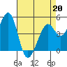 Pinole Point tide chart for Monday, April 20, 2026