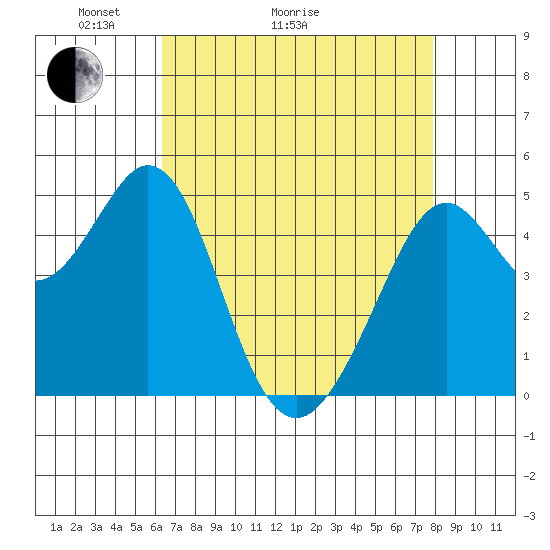Pinole Point tide chart for Thursday, April 23, 2026