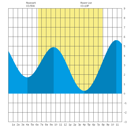 Pinole Point tide chart for Sunday, April 26, 2026